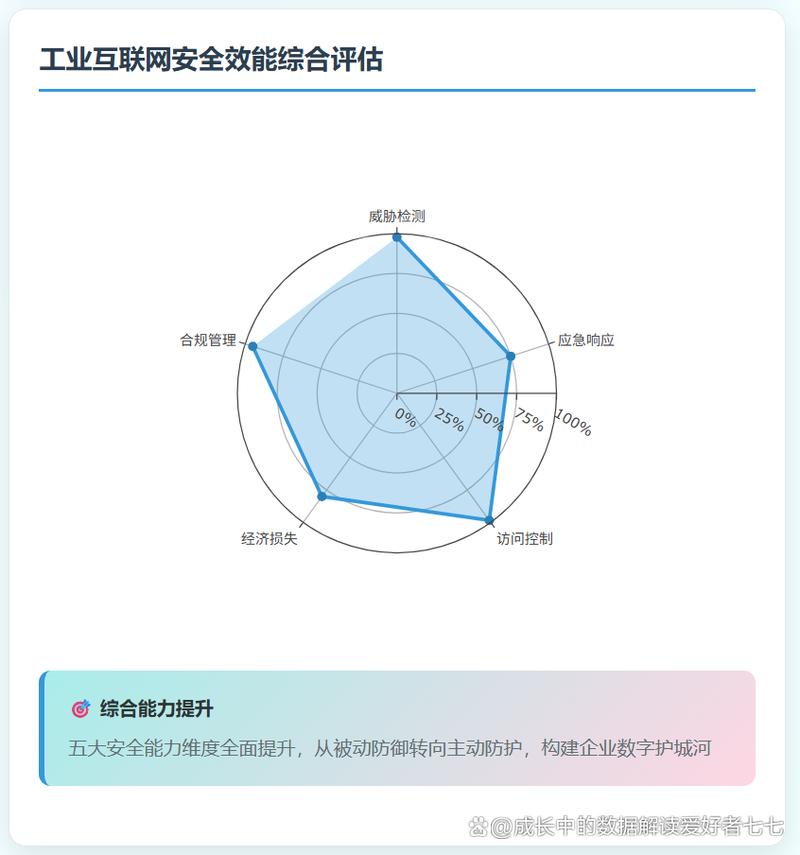 工厂断网1小时=损失68万?工业互联网安全竟成企业"印钞机"!